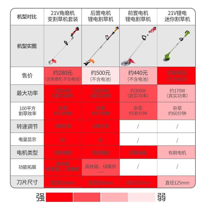 角磨机改锂电割草机变电动打草插电除草机割草机神V器高枝锯绿篱