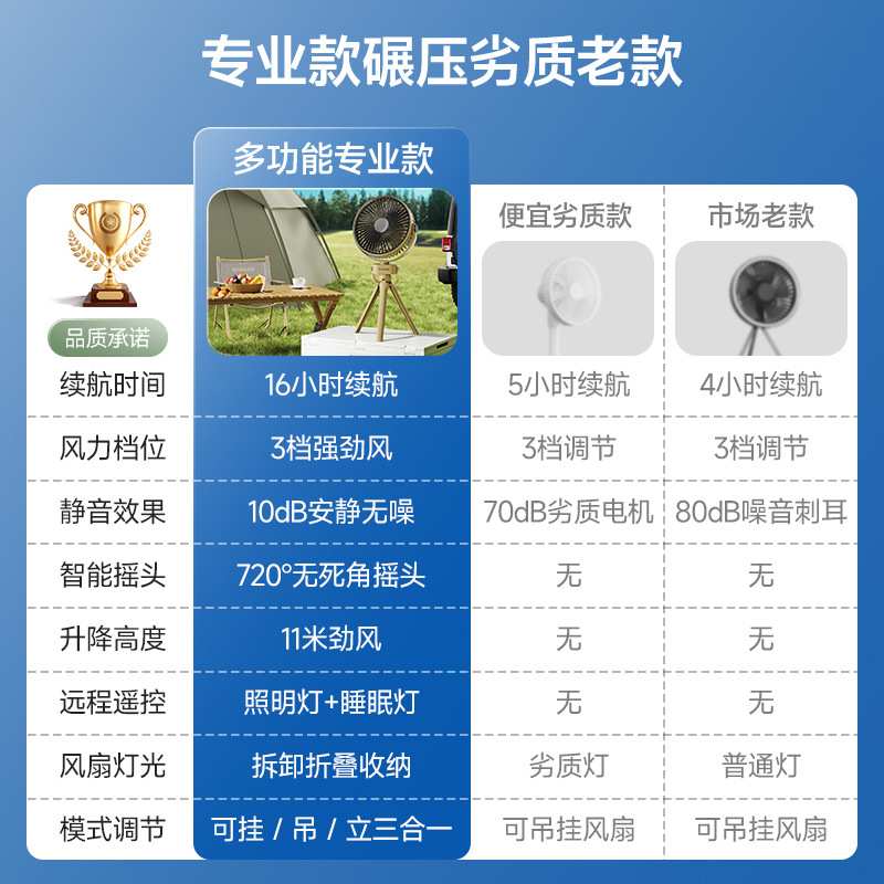 跨境露营风扇带夜灯3600MA三挡16H续航吊台立三用三角支架电风扇