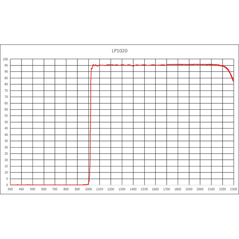 LP1000镀膜长i波通镜片 滤光片1000nm长波通 红外高透 厚度0.5 1