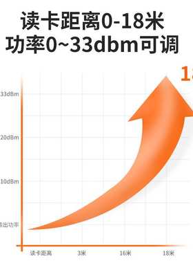 uhf超高频E710读写器7dbi一体机RFID读卡器915M进出管理18米读头