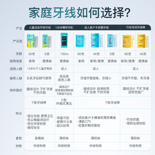 牙线卷成人牙线扁线150米耐用薄荷清新口气家用实惠便携装官方旗