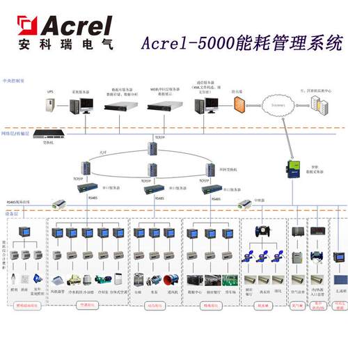 安科瑞Acrel-5000商务写字楼能耗管理系统