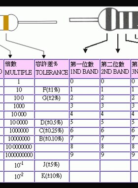 1/6W 1/8W 金膜5R1 51R 510R 5.1K 51K 510K 插件色环电阻1% 编带