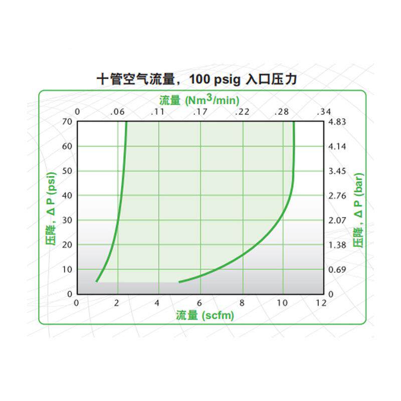 头快速接系生实验室无菌灭菌智能流体物十管道列WZI接头聚甲醛