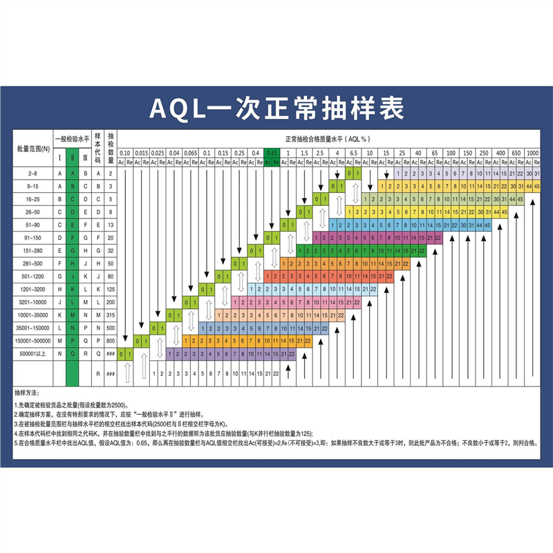 工厂车间AQL抽样计划表检验表质量标准海报印制展板贴纸