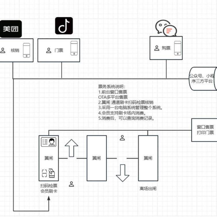 扬州脱口秀OTA多平台核销检票闸机检票扫码身份证