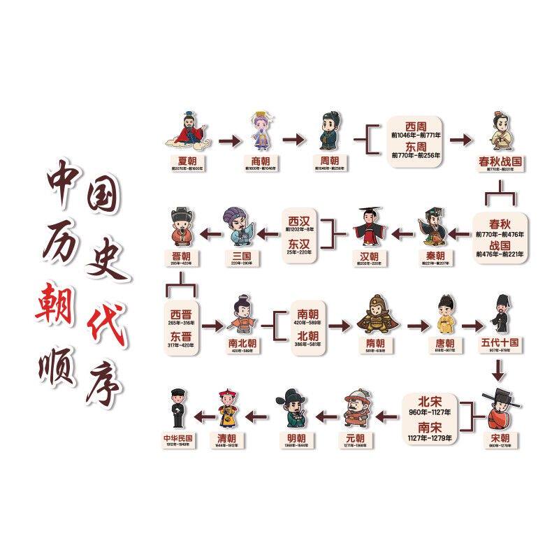 中国历史朝代顺序表文化墙面装饰幼儿园大厅走廊环创主题成品挂图