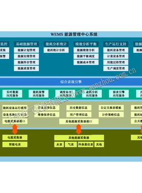 云监测系统 一键管理用电 WEAS水泥钢铁冶金能源监测管理系统