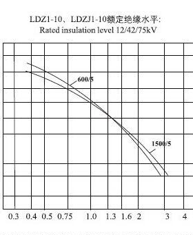 LDZ1ZYF-1010005电流互感器流永/上电互感器DLZ1-10型互感器