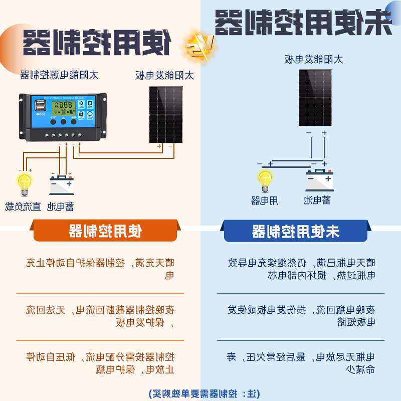 太阳能光伏板发电板225-610W离网房车改装充12/24V电瓶蓄电池