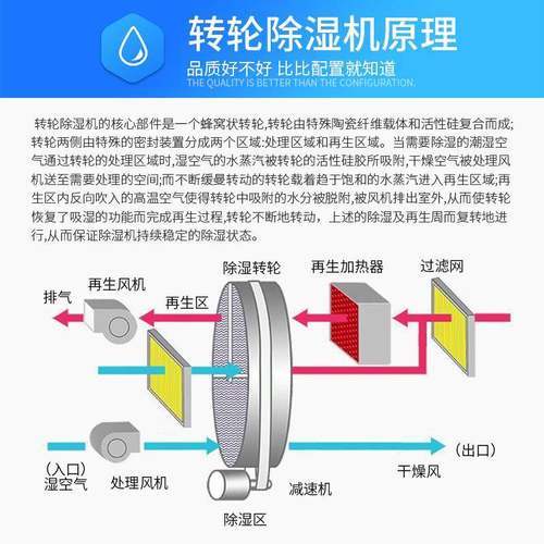湿功尔转除湿机转轮工抽湿机大率SZCB-D20商用除湿器地轮下业室烘