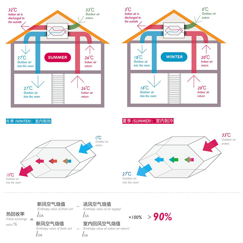 米亚新风系统全热交换器净化型过滤网家用离子除尘高效过滤PM