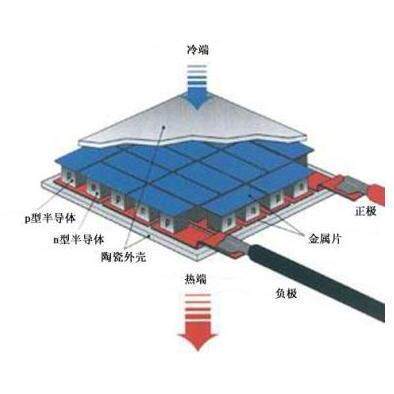 温差发电片大5YCI功率温差发电鼓风机TG3M-36-1.4-1.555*5mm耐高