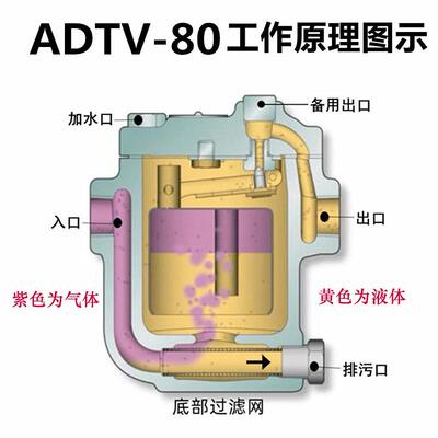 空压机储气罐自动排水器ADTV-80/81防气动DN15堵塞放疏水自动水阀