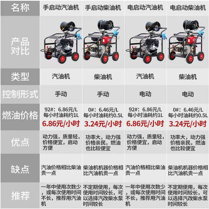 高压洗车16264机柴油移汽油管疏通机商用清动洗机水泵大功道率冲