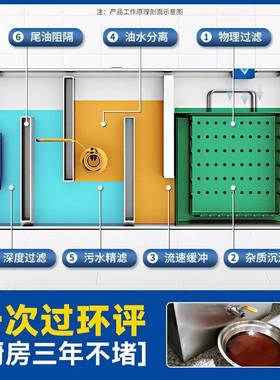 油分器厨房餐隔饮ZRN过滤器家商用离水油污水饭店水下水道地埋式