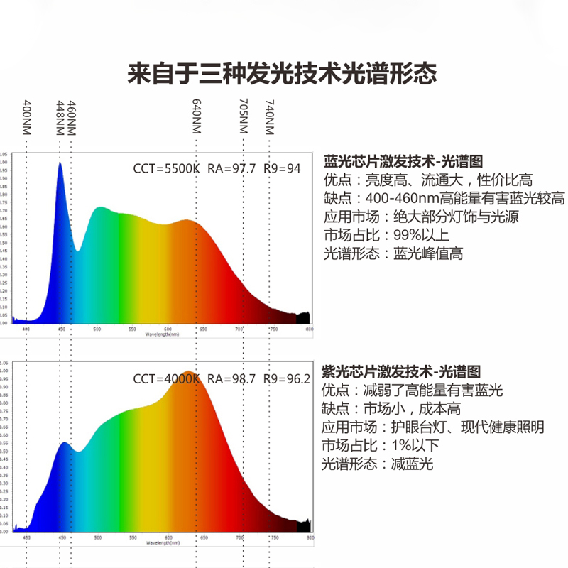 闪浦全光谱R98护眼灯泡低蓝光RG0落地灯台灯阅读写字E27led灯泡