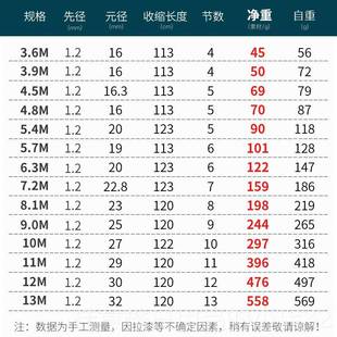 7.2米 鱼竿钓竿. 正品 鱼竿禅道28调手竿6超轻超硬钓3
