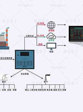 户外防水LED显示屏环保数采仪废气质水染物据污HJ212IJE协议modb