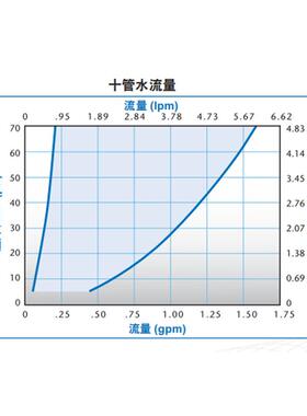P验C快速接头CVHY生物实室无菌灭菌智能流十管道系列接体头聚甲醛