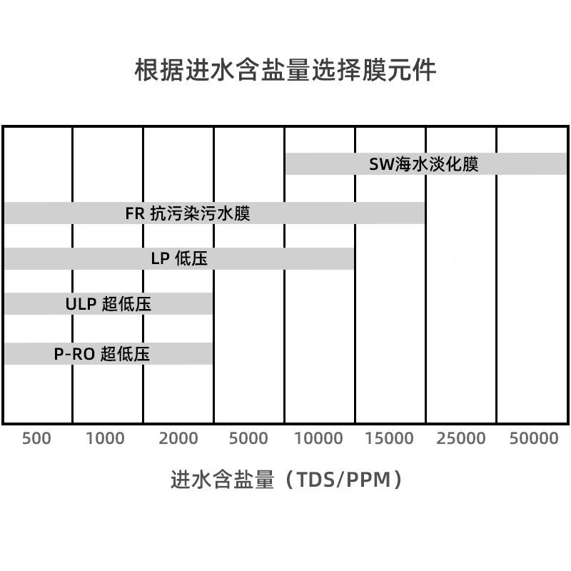反渗透膜40400工反渗透膜840IZB过业淡滤膜海水化膜