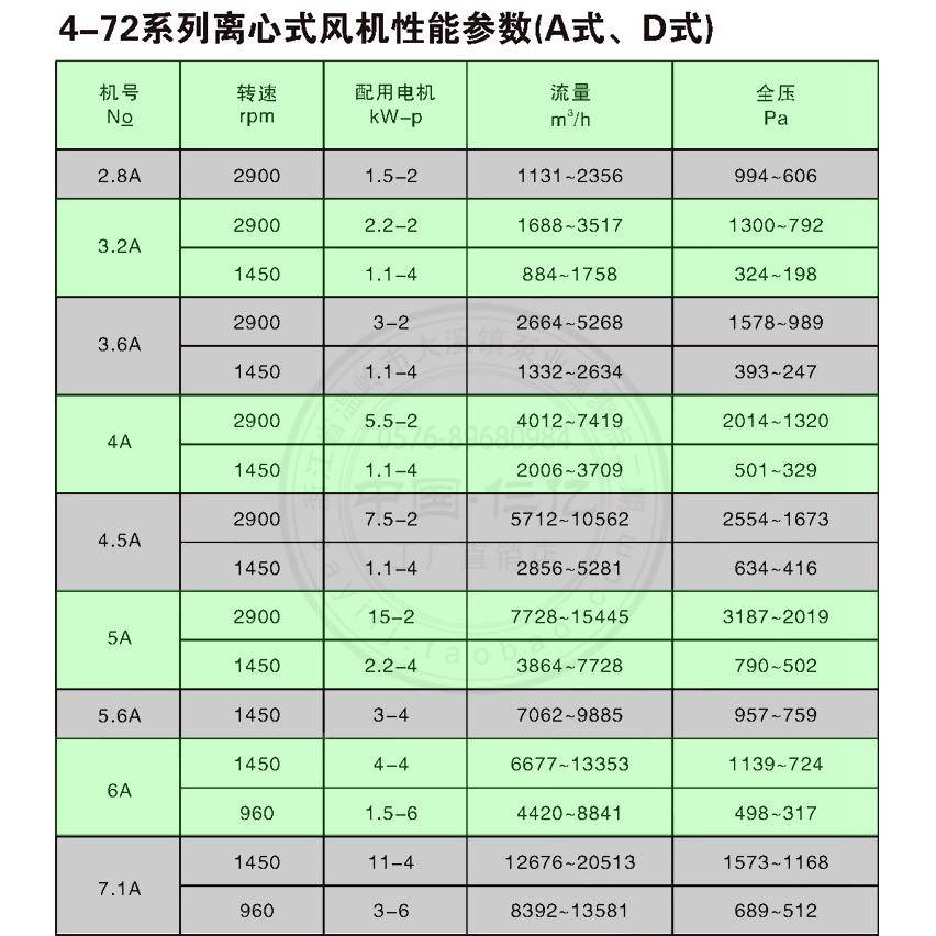 武汉厂4通-72离心家风机环保除尘风机HUG厨房餐馆餐抽厅油烟