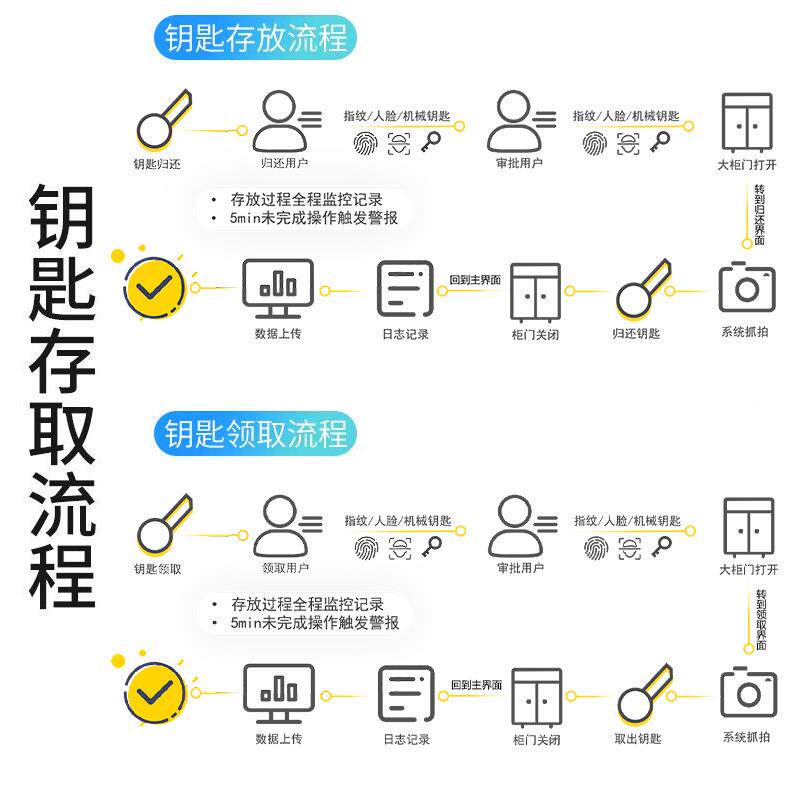 FID智能钥匙密柜人脸识汽车钥匙存放柜指纹码钥YJ-ZY001匙收纳R别