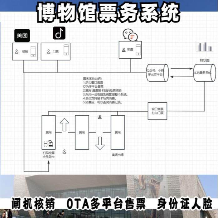系邯美术馆票郸务别统人脸识身XQD份证OTA多平台核销检票,电子/电工,门禁系统套装,淘宝优惠券,粉丝福利购,淘宝优惠卷
