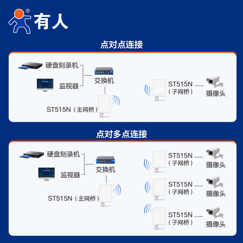 有人5.8g大功率无线网桥室外远距离一对多点对点桥接收发器ST515N