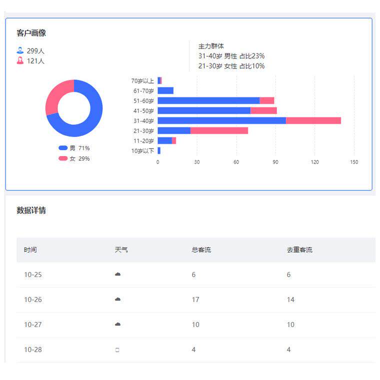 商场超市景区博物馆服装店客流统计客人计数今日来人数据数量计数