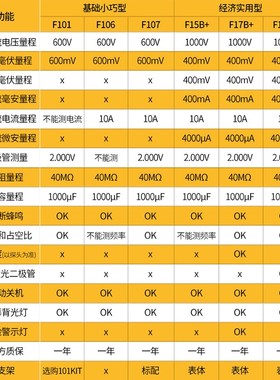 FLUKE福禄克F15B+/F17B+/F101/106/F107/18B高精度数字万用表12E+
