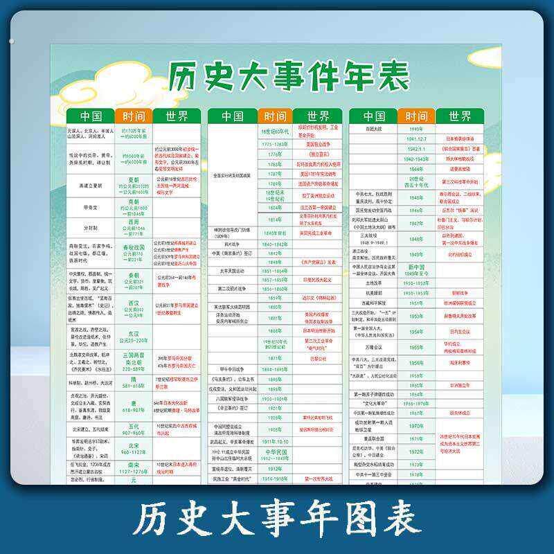 历史时间轴挂图中国朝代顺序表年表大事记演化图新款初中知识点