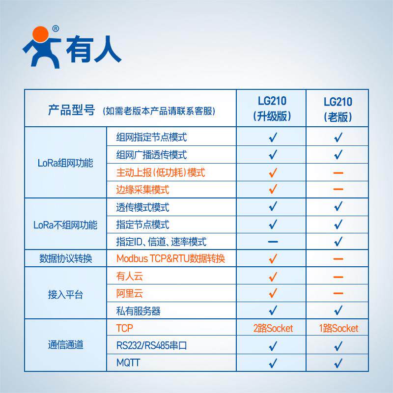 lora无线网关集中器RS232/485远程网络采集数据传输有人LG210-L