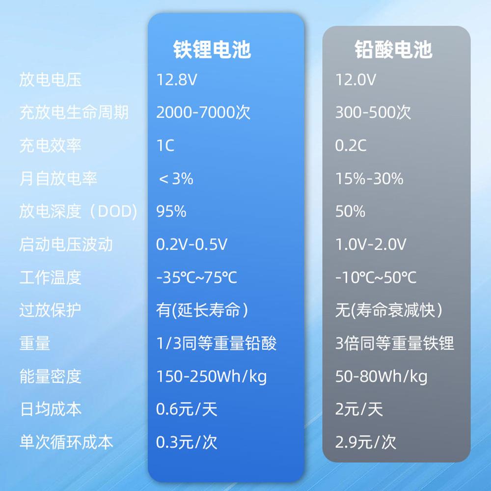 弘毅汽车锂电瓶启动12V磷酸铁锂蓄电池AGM启停免维护越野车电瓶