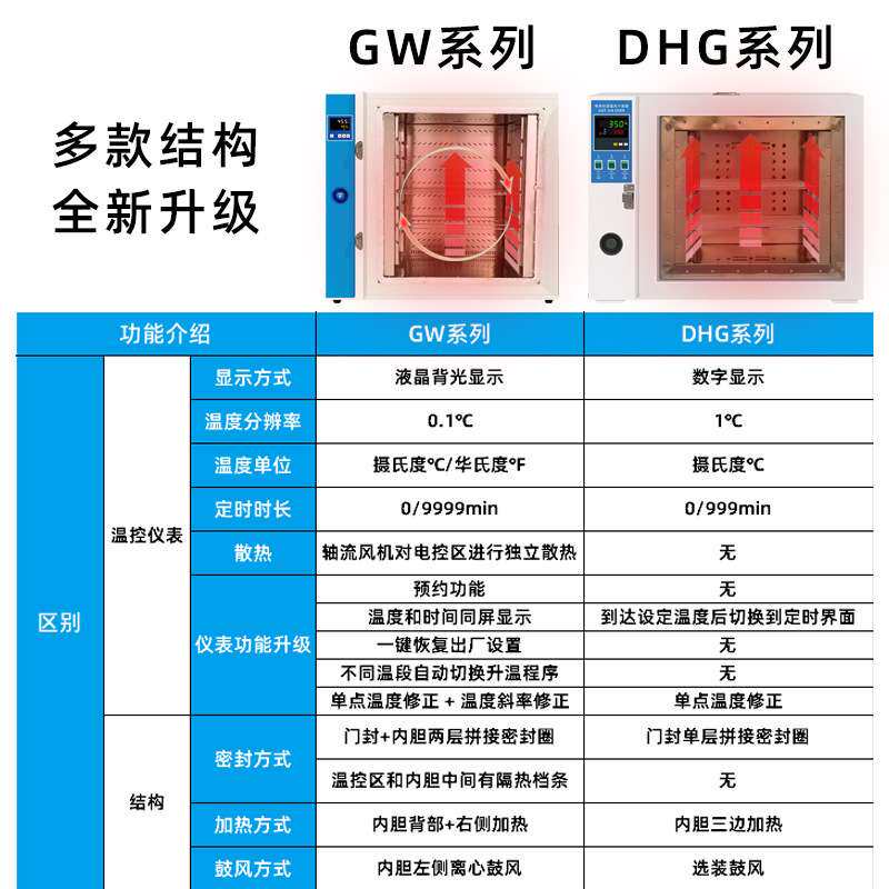 工厂直销 高温恒温干燥箱工业烤箱50~500℃实验室电焊条烤箱现货