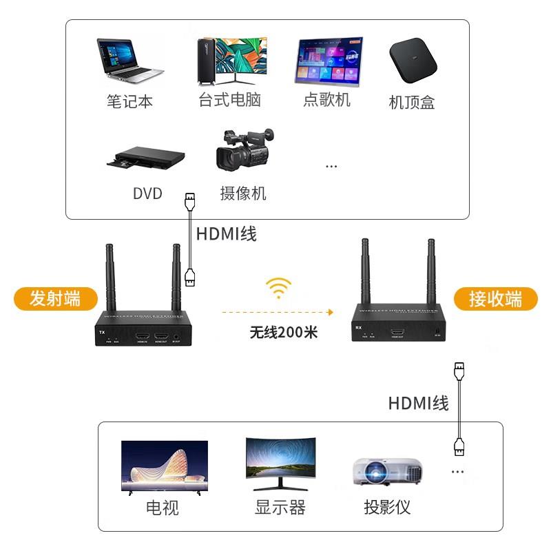 hdmi无线投屏器笔记型电脑同屏器音视频传输器KTV点歌机延长器