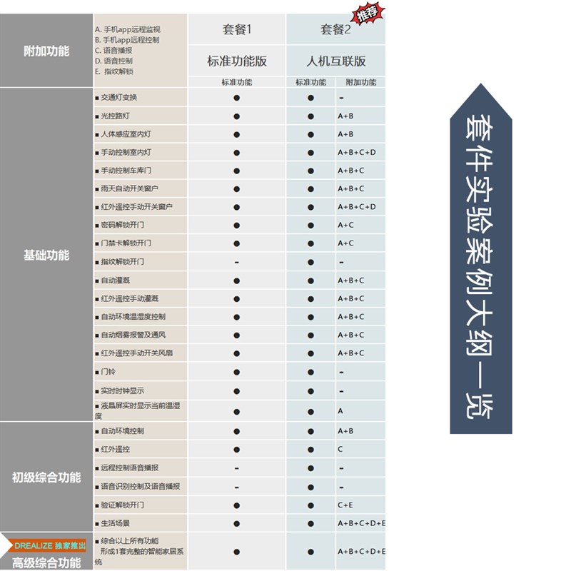 智能家居学习套件物联网编程开源创客远程arduinomega2560开发板