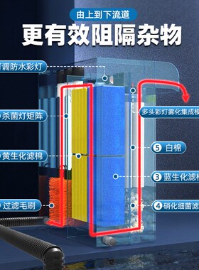 鱼池水循环过滤箱 不锈钢喷黑色小型水循环过滤系统锦鲤池过滤器