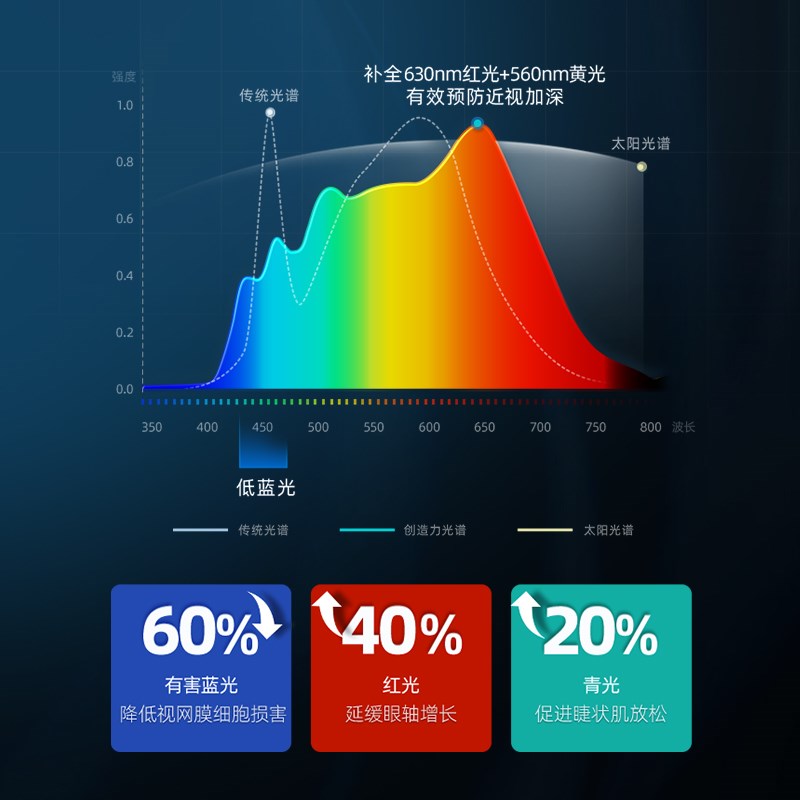 灵蓝桌面台灯护眼学习专用国AA级学生儿童金黄光写作业阅读床头灯
