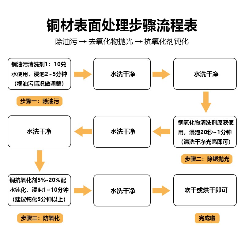 铜材抗氧化剂钝化剂防止铜黄铜变色还原剂铜制品铜合金表面封闭剂