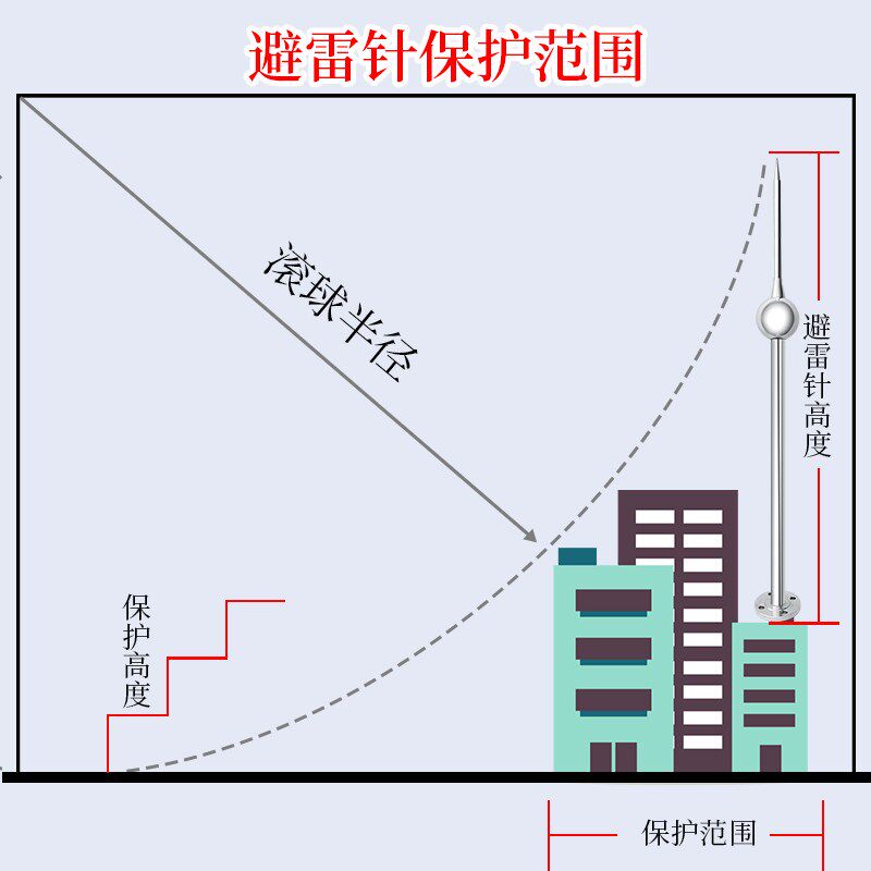 户外工程自建房家用引雷针球型不锈钢接地线楼顶安防接闪杆圆球