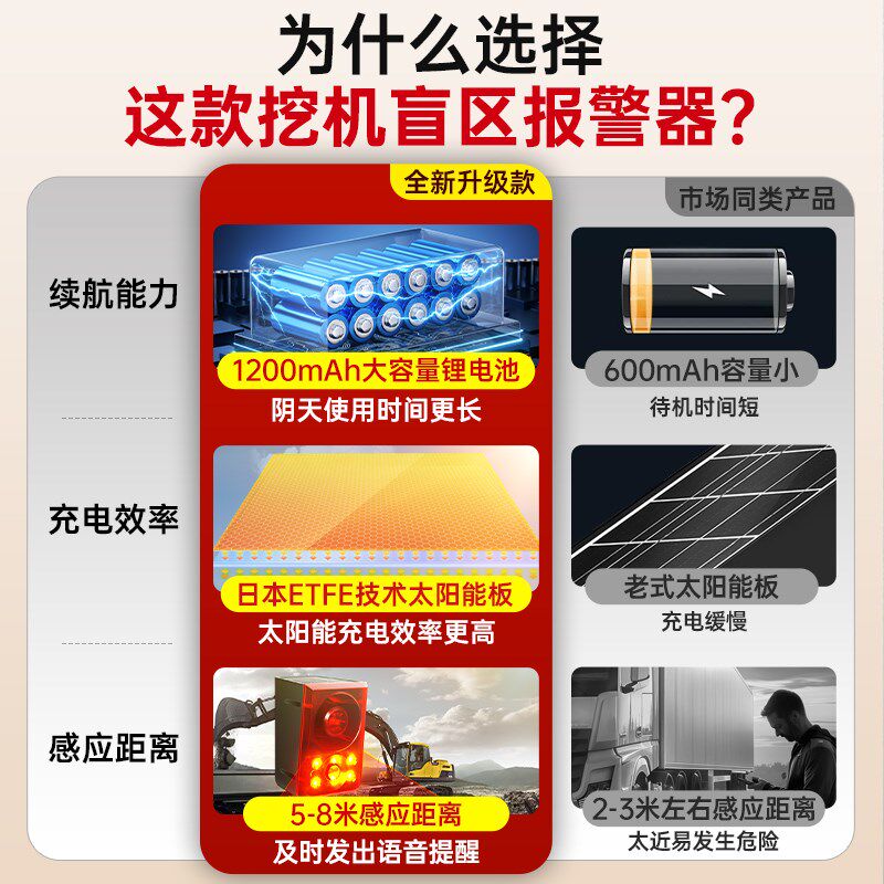 挖机专用强磁声光报警器 工地吊车警示设备 太阳能高音报警款