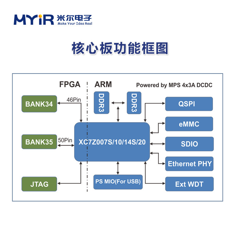 米尔Xilinx Zynq7010/7020 XC7Z010/7Z020核心板嵌入式FPGA开发板