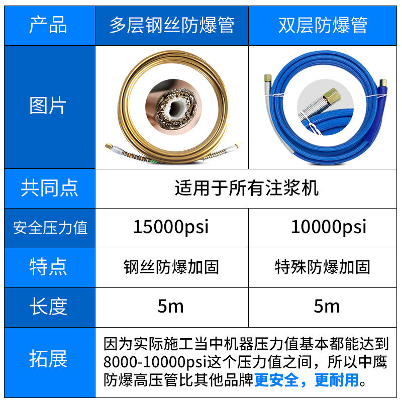 灌注浆机尼龙高压管防爆注浆堵漏机高压管水固化注浆管钢丝防爆管图片