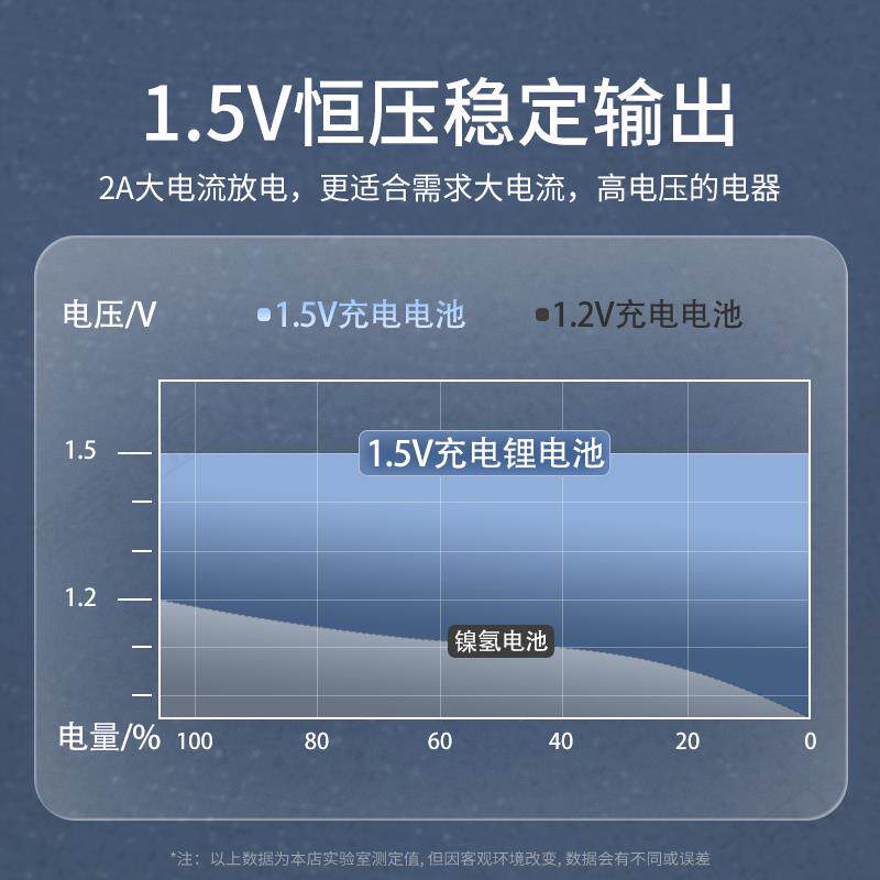 逸孚5号充电锂电池1.5v恒压大容量7号智能门锁五七号可通用充电器