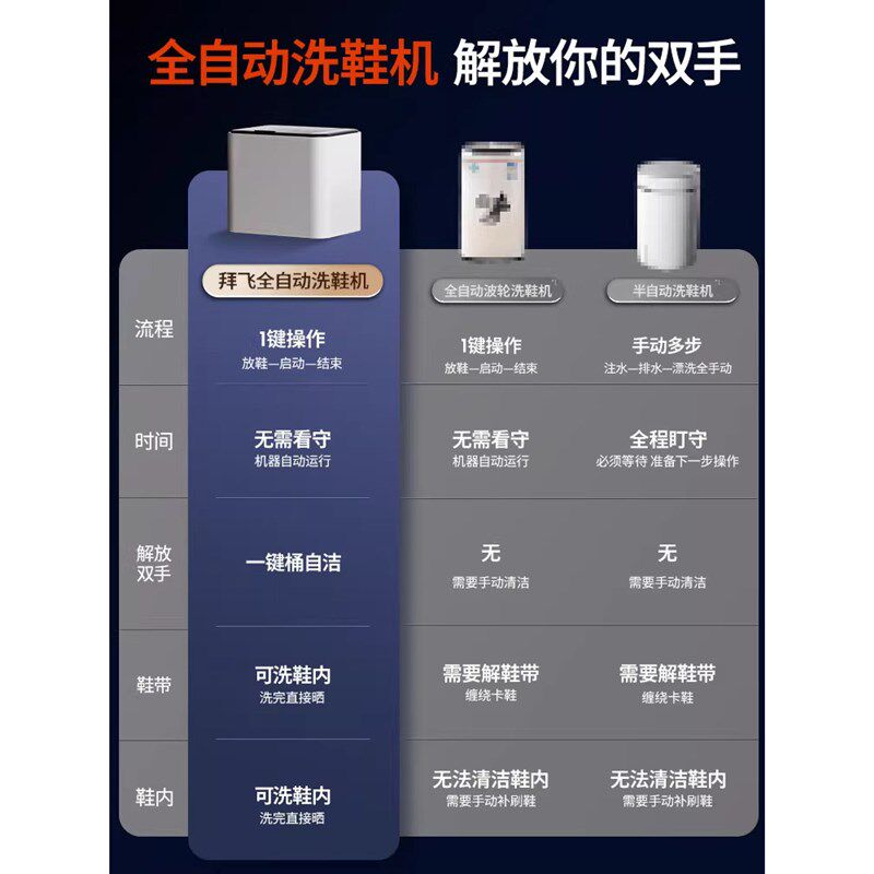 拜飞洗鞋机全自动洗脱一体家用小型迷你宿舍滚筒式洗刷鞋子专用机