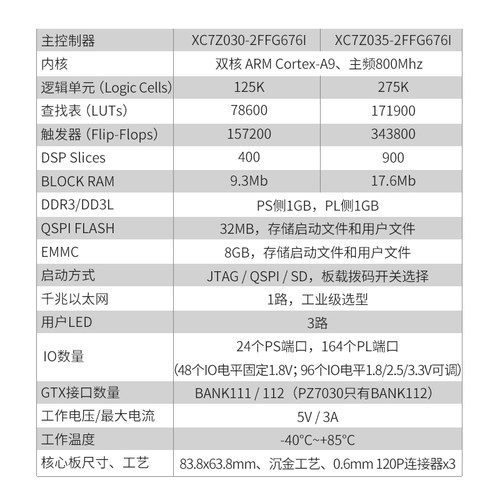 璞致FPGA核心板 ZYNQ7000核心板 ZYNQ7030 ZYNQ7035 xilinx核心板