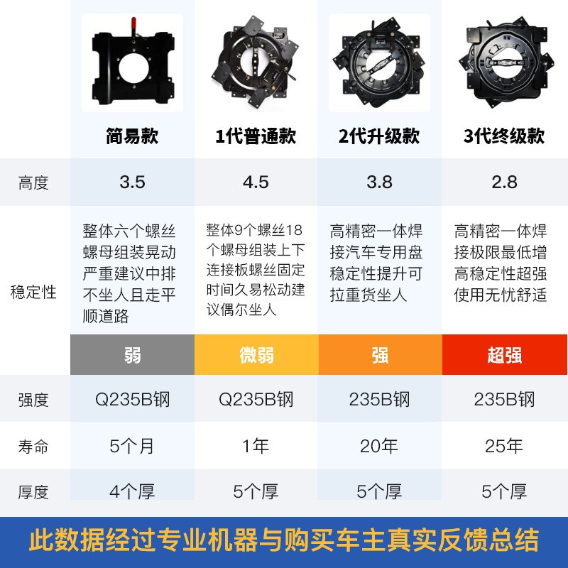 上汽大通G50座椅旋转改装盘中排单人座椅无失真安装专用支架底座