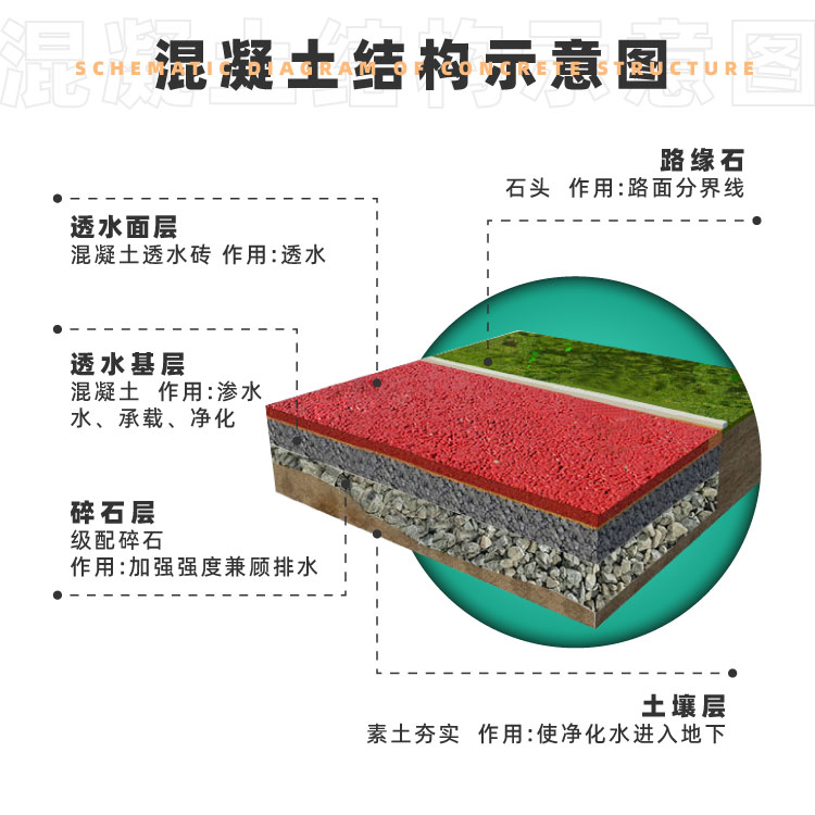 彩色透水混凝土增强剂C20C25C30胶结保护 水泥路罩面地坪漆试压块图片
