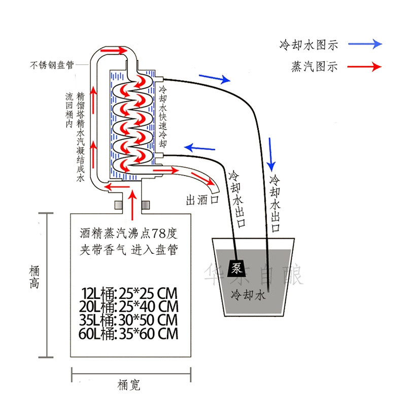 帝伯仕葡萄酒白酒家用小型酿酒机蒸烧酒设备纯露蒸馏器全自动